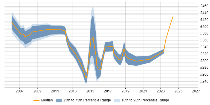 Contractor daily rate distribution trend for jobs in East London citing Video Conferencing