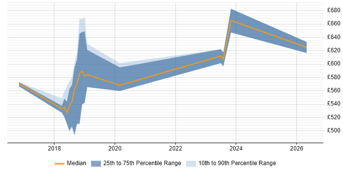 Contractor daily rate distribution trend for jobs in East London citing Virtual Private Cloud