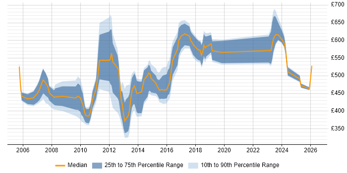 Contractor daily rate distribution trend for jobs in East London citing Virtual Team