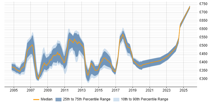 Contractor daily rate distribution trend for jobs in East London citing Visual Studio Contractor daily rate distribution trend for jobs in East London citing Visual Studio