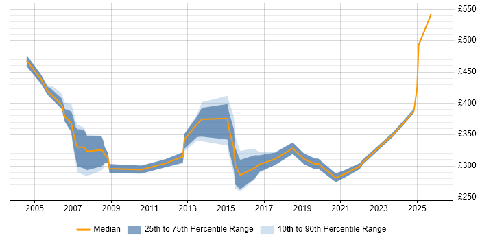 Contractor daily rate distribution trend for jobs in East London citing VLAN