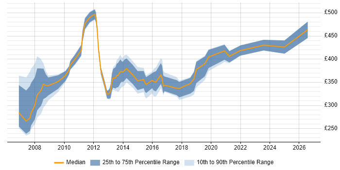 Contractor daily rate distribution trend for jobs in East London citing VMware ESXi