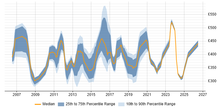 Contractor daily rate distribution trend for jobs in East London citing VMware Infrastructure
