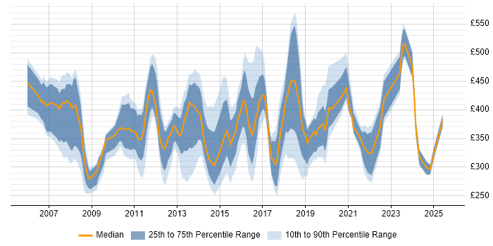 Contractor daily rate distribution trend for jobs in East London citing VMware Contractor daily rate distribution trend for jobs in East London citing VMware
