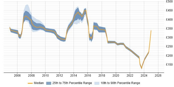 Contractor daily rate distribution trend for jobs in East London citing VoIP