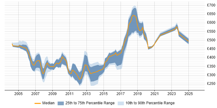 Contractor daily rate distribution trend for jobs in East London citing VPN