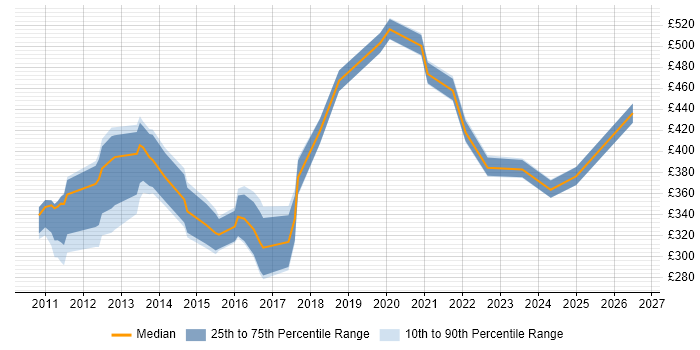 Contractor daily rate distribution trend for jobs in East London citing vSphere