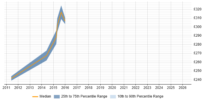 Contractor daily rate distribution trend for jobs in Waltham Forest citing Analytical Skills