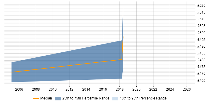 Contractor daily rate distribution trend for Consultant job vacancies in Waltham Forest