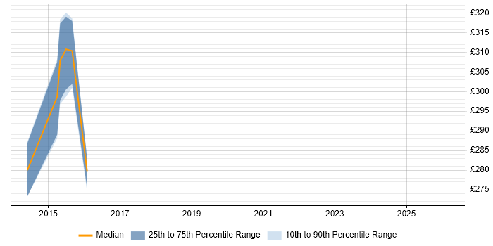 Contractor daily rate distribution trend for jobs in Waltham Forest citing PRINCE2