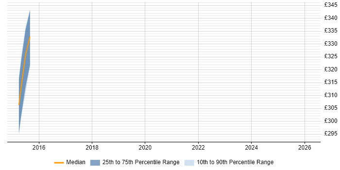 Contractor daily rate distribution trend for jobs in Walthamstow citing PRINCE2