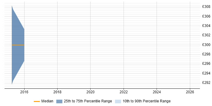 Contractor daily rate distribution trend for jobs in Walthamstow citing Workshop Facilitation