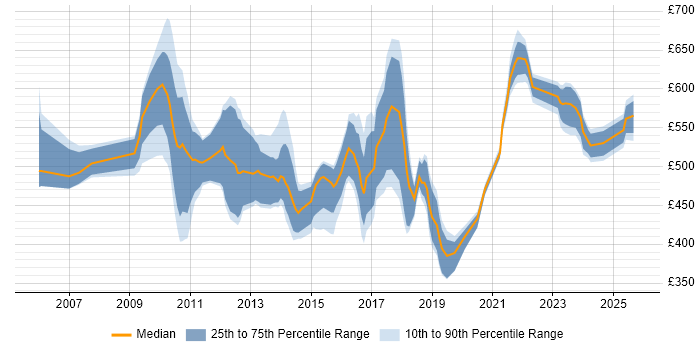Contractor daily rate distribution trend for jobs in East London citing Waterfall Contractor daily rate distribution trend for jobs in East London citing Waterfall