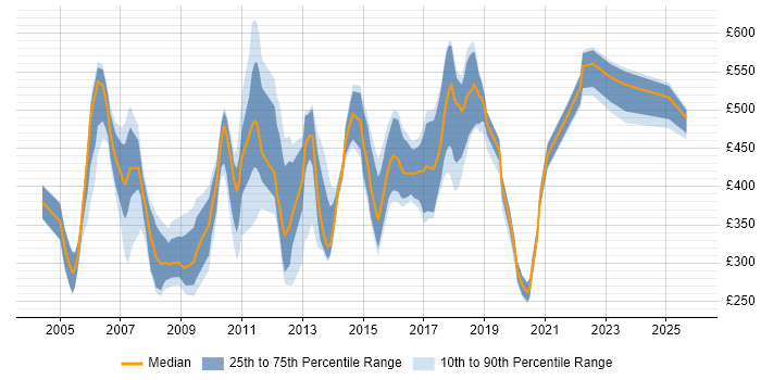 Contractor daily rate distribution trend for jobs in East London citing Web Development