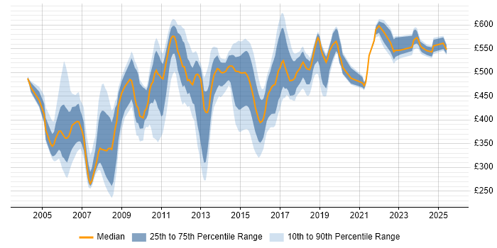 Contractor daily rate distribution trend for jobs in East London citing Web Services