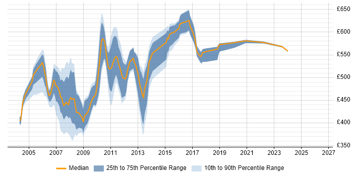 Contractor daily rate distribution trend for jobs in East London citing WebSphere