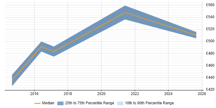 Contractor daily rate distribution trend for jobs in East London citing WFM