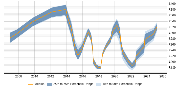 Contractor daily rate distribution trend for jobs in East London citing Wi-Fi