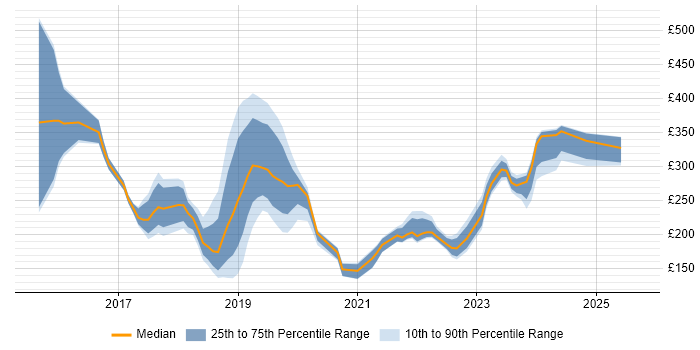 Contractor daily rate distribution trend for jobs in East London citing Windows 10 Contractor daily rate distribution trend for jobs in East London citing Windows 10
