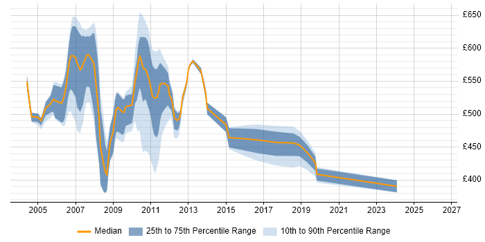 Contractor daily rate distribution trend for jobs in East London citing WinForms