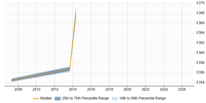 Contractor daily rate distribution trend for Wireless Engineer job vacancies in East London