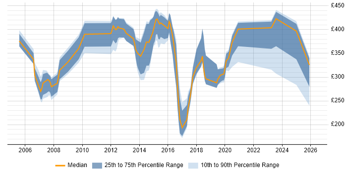 Contractor daily rate distribution trend for jobs in East London citing Wireless