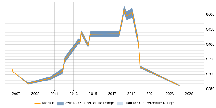 Contractor daily rate distribution trend for jobs in East London citing WLAN