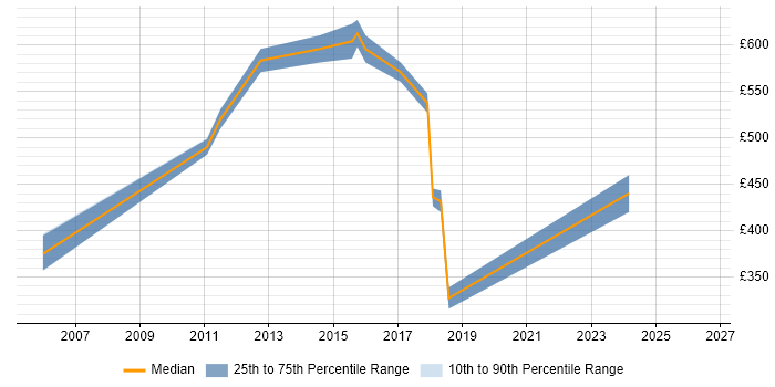 Contractor daily rate distribution trend for jobs in East London citing Work Breakdown Structure