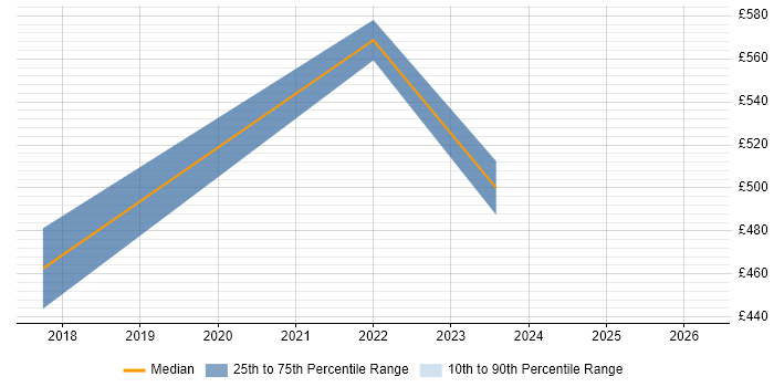 Contractor daily rate distribution trend for Workday Analyst job vacancies in East London