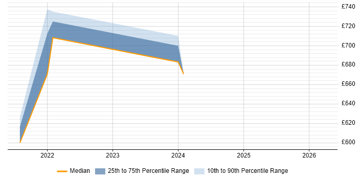 Contractor daily rate distribution trend for jobs in East London citing Workday HCM