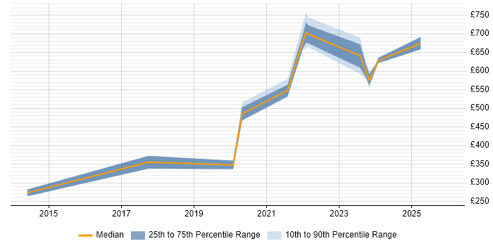 Contractor daily rate distribution trend for jobs in East London citing Workday