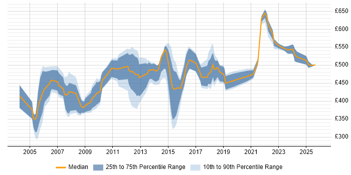 Contractor daily rate distribution trend for jobs in East London citing Workshop Facilitation