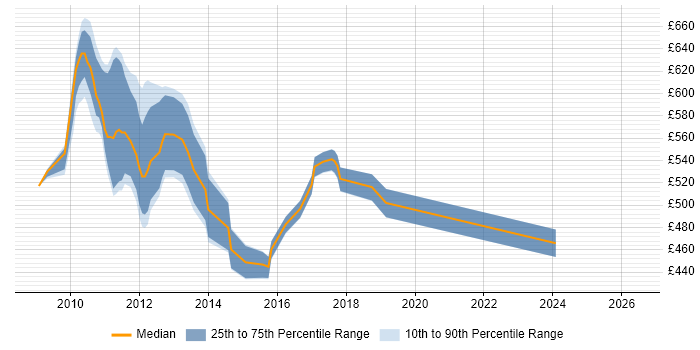 Contractor daily rate distribution trend for WPF Developer job vacancies in East London