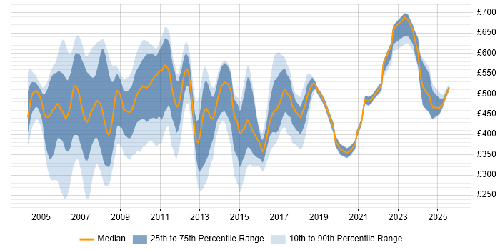 Contractor daily rate distribution trend for jobs in East London citing XML