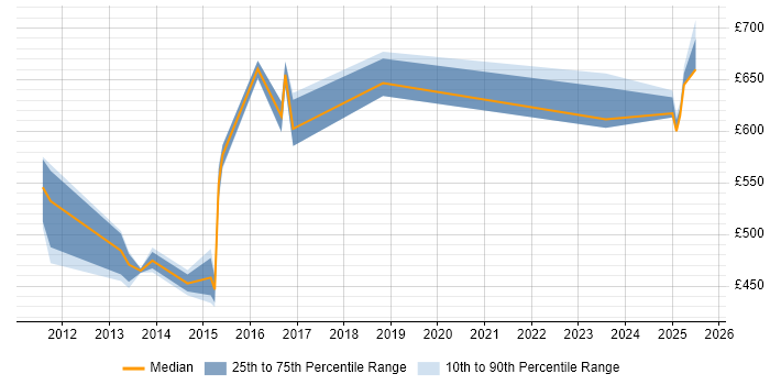 Contractor daily rate distribution trend for jobs in East London citing Zachman Framework Contractor daily rate distribution trend for jobs in East London citing Zachman Framework