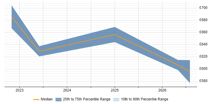 Contractor daily rate distribution trend for jobs in East London citing Zero Trust