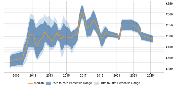 Contractor daily rate distribution trend for jobs in London citing EasyMock