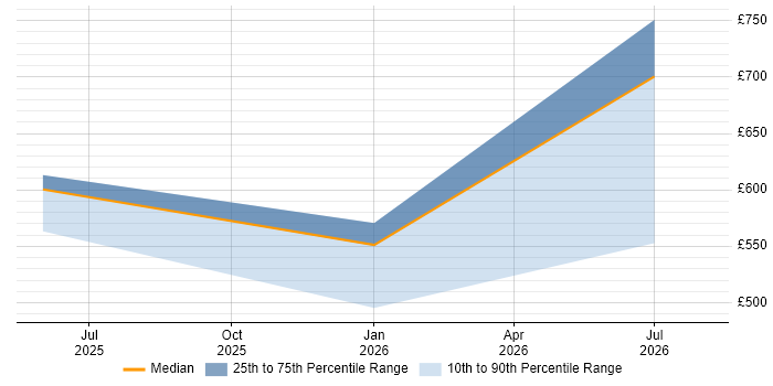 Contractor daily rate distribution trend for jobs in London citing eBPF