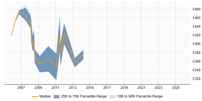 Contractor daily rate distribution trend for jobs in London citing eCATT