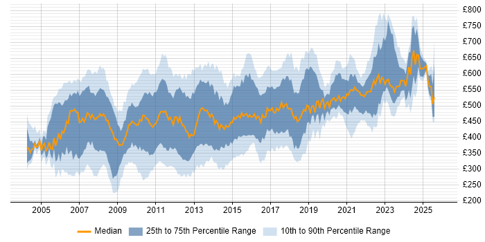Contractor daily rate distribution trend for jobs in London citing Eclipse
