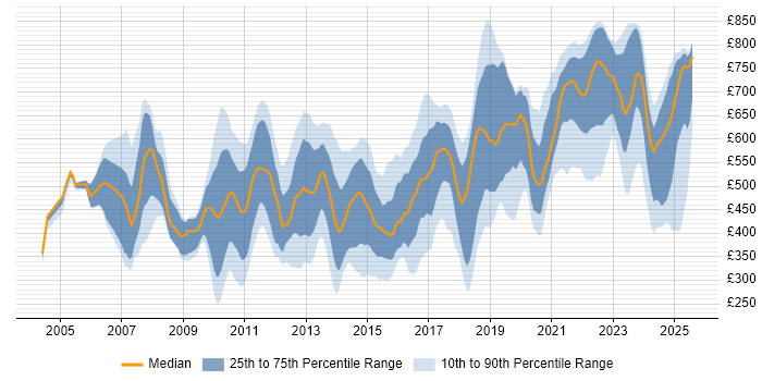 Contractor daily rate distribution trend for jobs in London citing Economics Contractor daily rate distribution trend for jobs in London citing Economics
