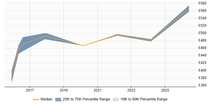 Contractor daily rate distribution trend for jobs in London citing ECSA