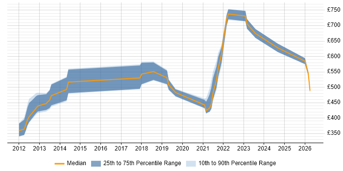 Contractor daily rate distribution trend for jobs in London citing Edge Computing