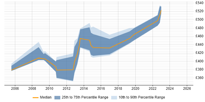Contractor daily rate distribution trend for EDI Consultant job vacancies in London