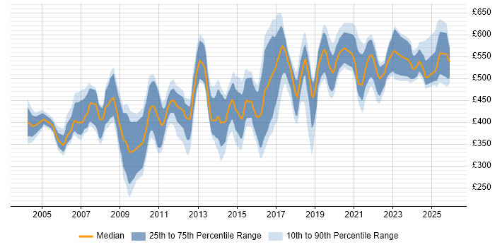 Contractor daily rate distribution trend for jobs in London citing EDI