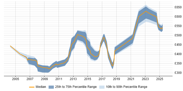 Contractor daily rate distribution trend for jobs in London citing EDIFACT