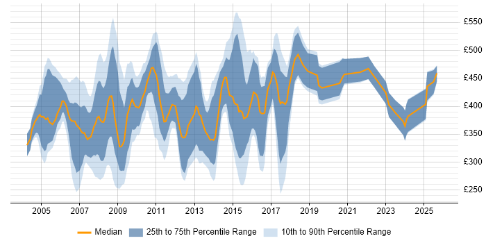 Contractor daily rate distribution trend for jobs in London citing EDRMS