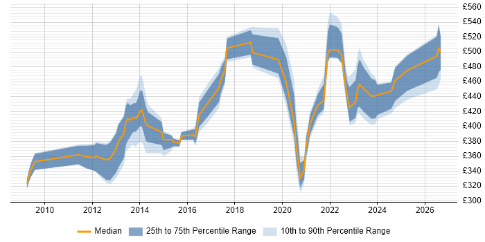 Contractor daily rate distribution trend for jobs in London citing eggPlant