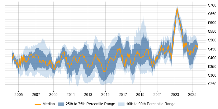 Contractor daily rate distribution trend for jobs in London citing EIGRP
