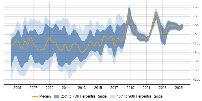Contractor daily rate distribution trend for jobs in London citing EJB Contractor daily rate distribution trend for jobs in London citing EJB